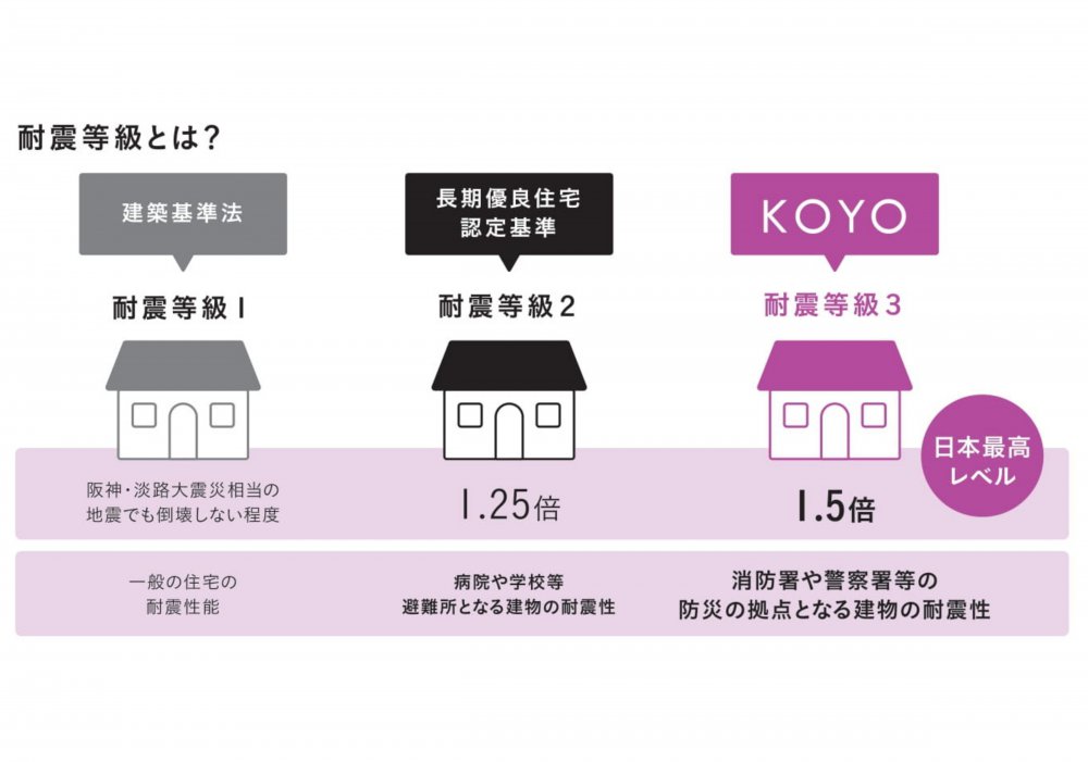 耐震等級の比較