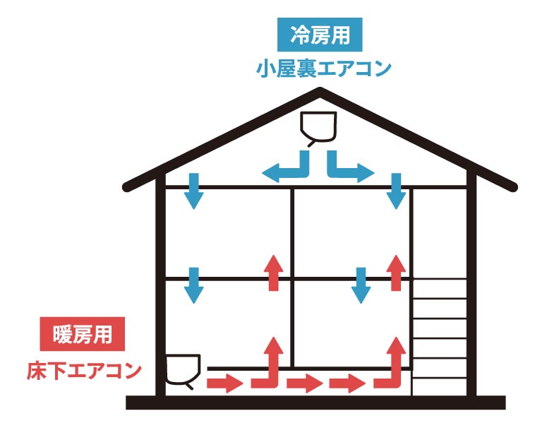 全館空調システムの仕組み