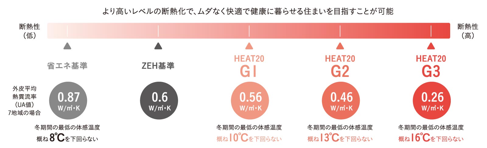 高気密高断熱