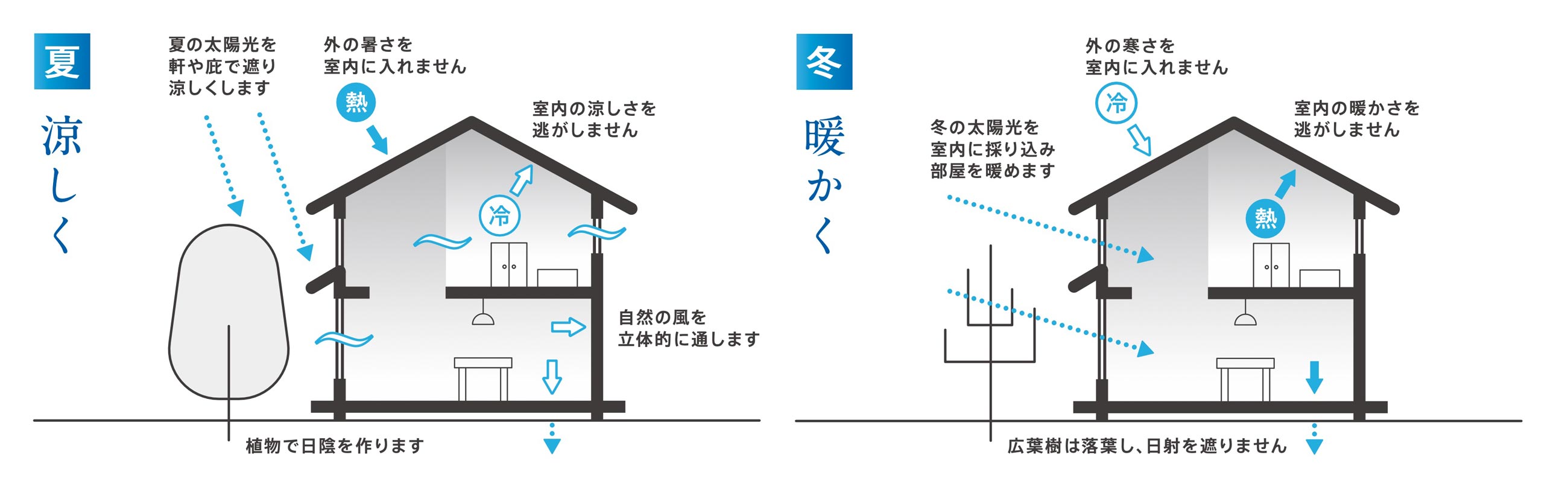 パッシブデザインの5つの基本要素