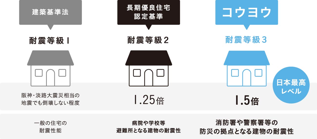 耐震等級とは?