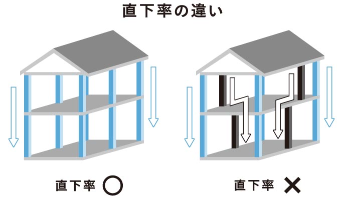 直下率の違い