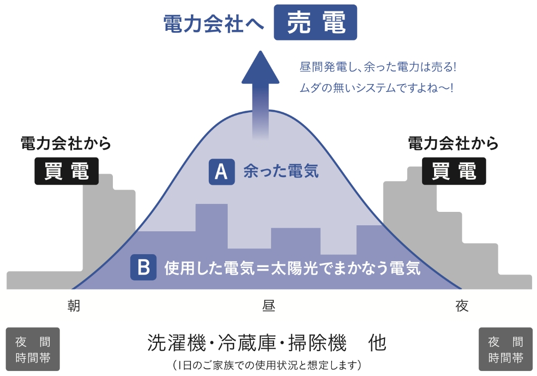 売電の仕組み