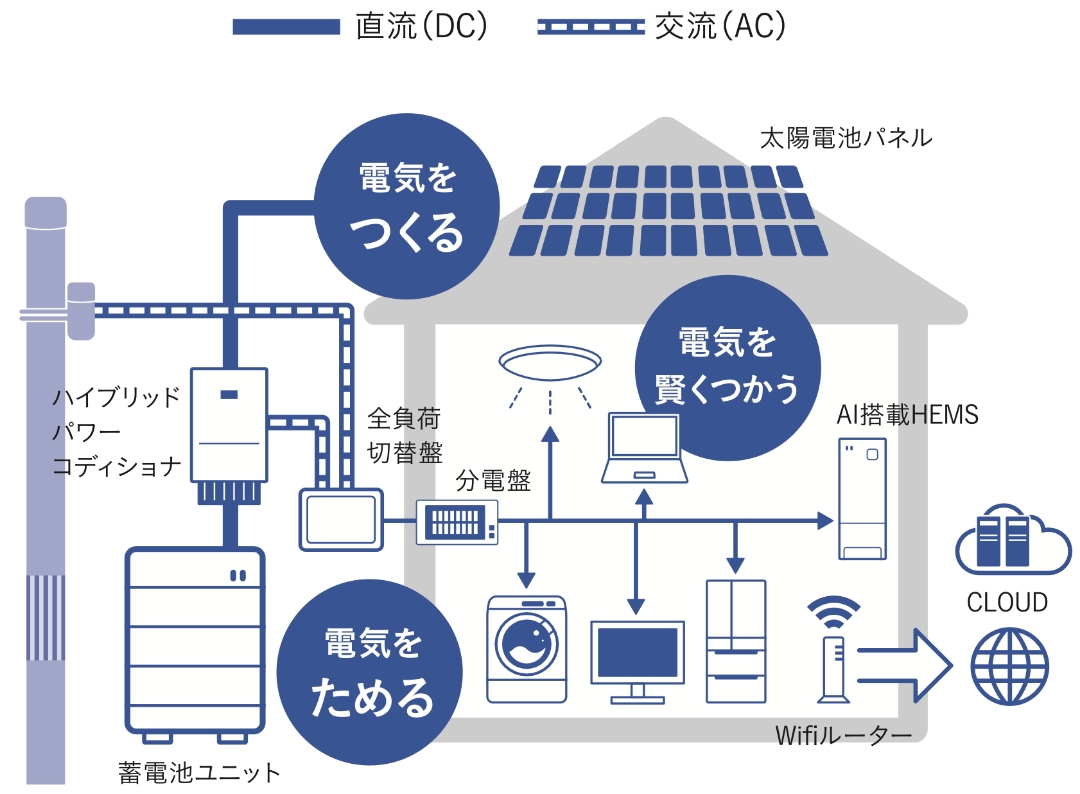 蓄電池設備