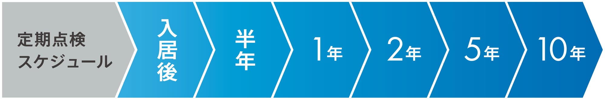 定期点検スケジュール